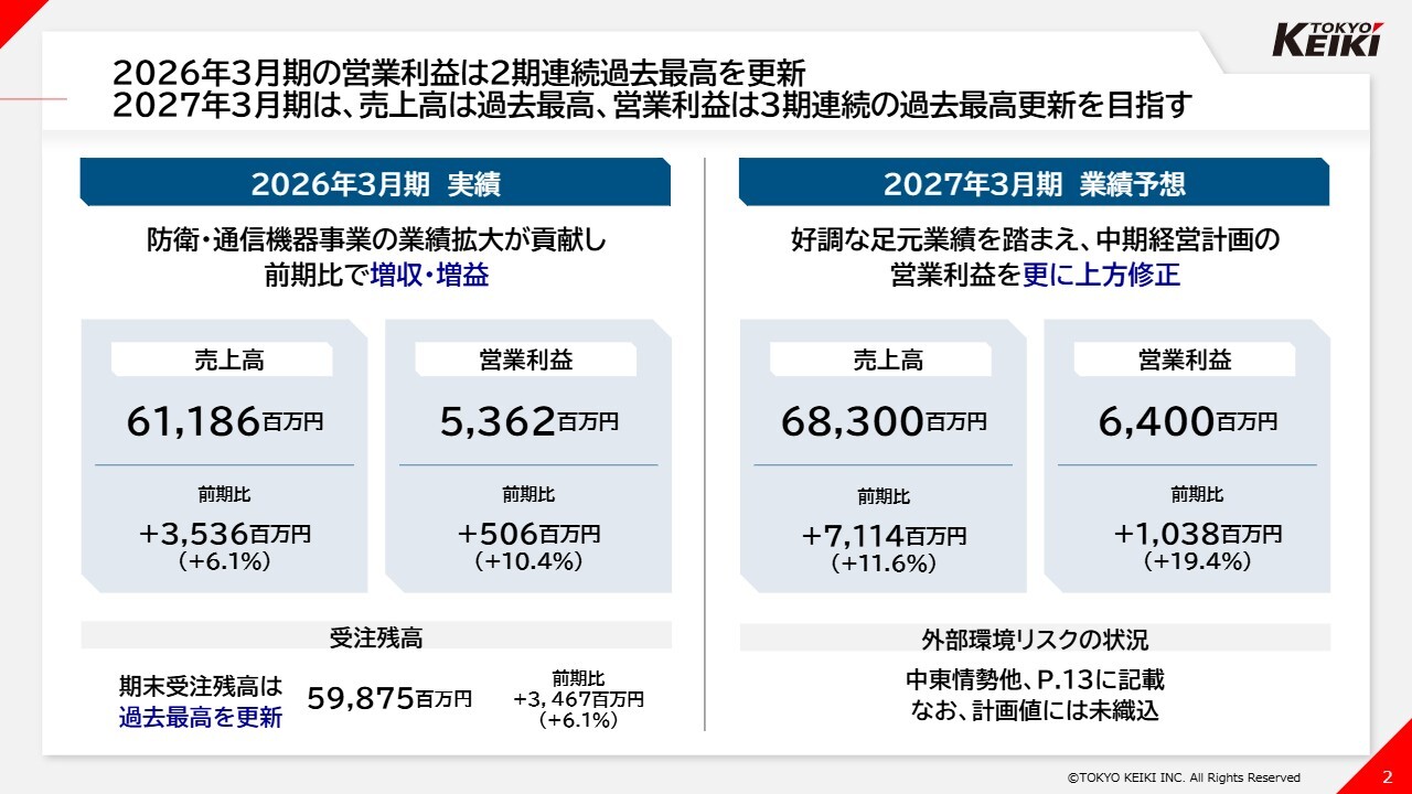 東京計器、営業利益が2期連続で過去最高　旺盛な受注残を背景に、27年3月期も最高益更新へ