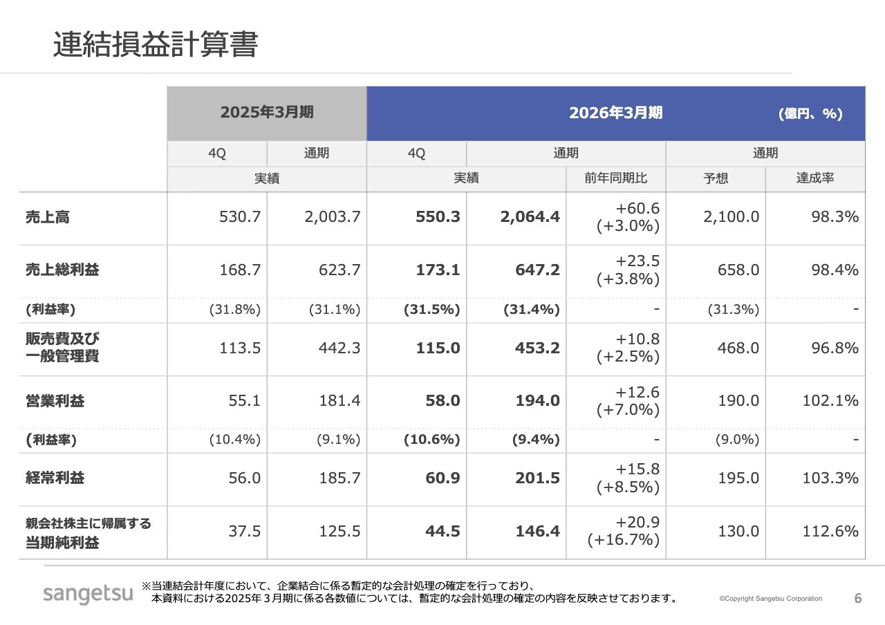 サンゲツ、新中計で営業利益250億円、ROE14.0％を目指す　国内事業の高度化と北米を中心に成長加速を推進