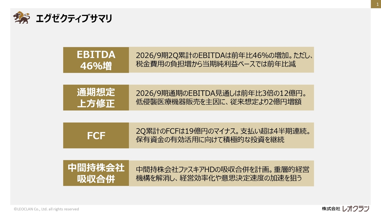 レオクラン、今期EBITDAは前年比3.1倍を見込む　ファスキアグループの利益貢献により経常利益も大幅増加を予想