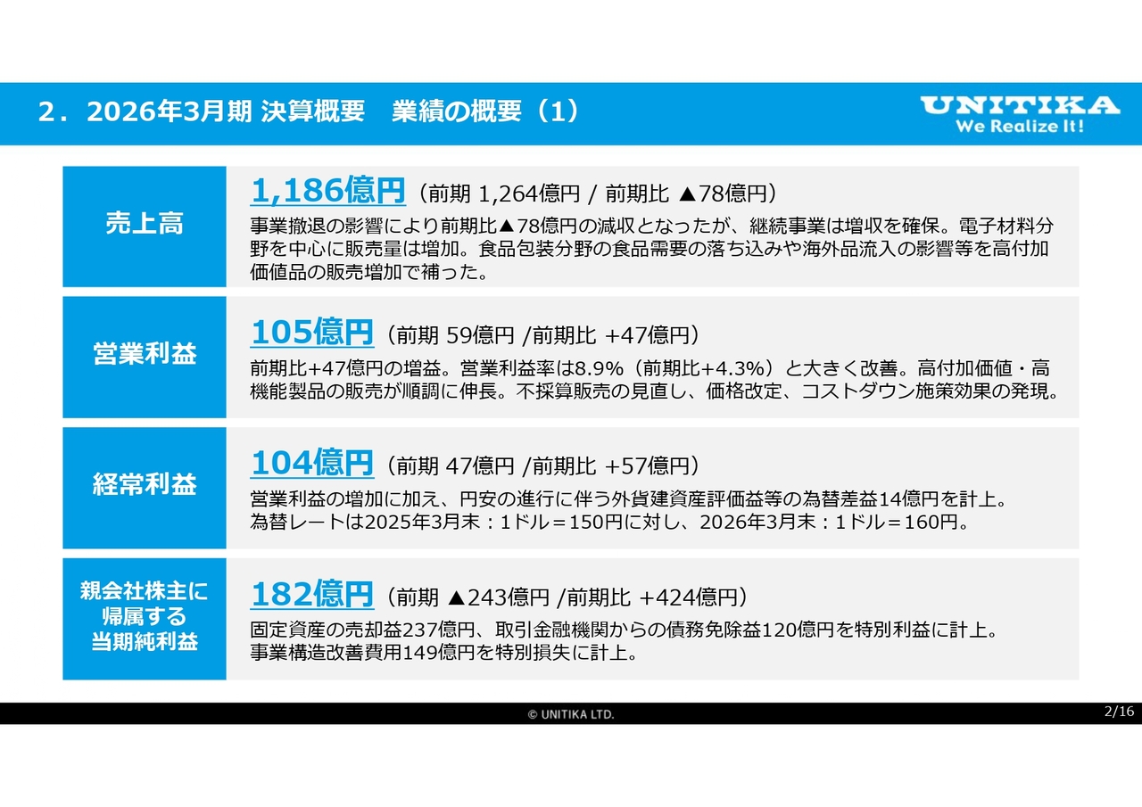 ユニチカ、事業再生計画が進展、当期純利益は黒字転換　高付加価値製品拡販や価格改定等により営業利益は前年比大幅増