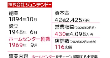 ジュンテンドー、今期は増収増益、最終黒字転換を見込む　物流体制の強化、JAとの協業拡大で収益回復を図る