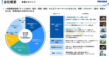 タクマ、今期は売上高・当期純利益で過去最高更新を計画　受注済みごみ処理プラント進捗増、高水準の受注継続を見込む