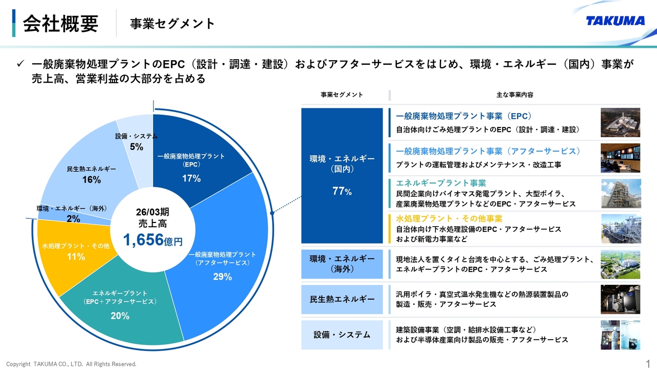 タクマ、今期は売上高・当期純利益で過去最高更新を計画　受注済みごみ処理プラント進捗増、高水準の受注継続を見込む
