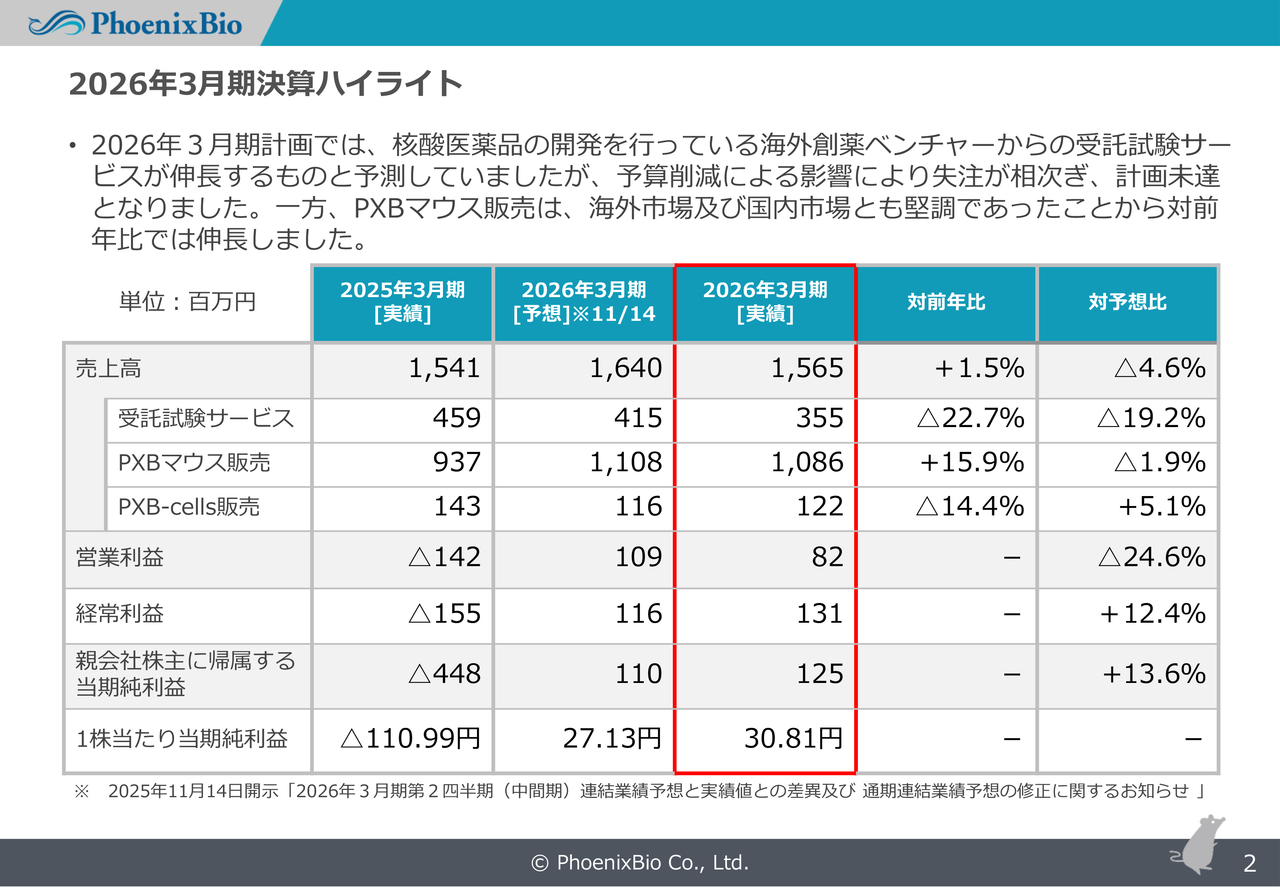 フェニックスバイオ、営業利益が大幅改善　27年3月期も黒字継続を見込み、「PXB-cells」販売拡大で成長を目指す