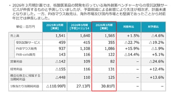 フェニックスバイオ、営業利益が大幅改善　27年3月期も黒字継続を見込み、「PXB-cells」販売拡大で成長を目指す