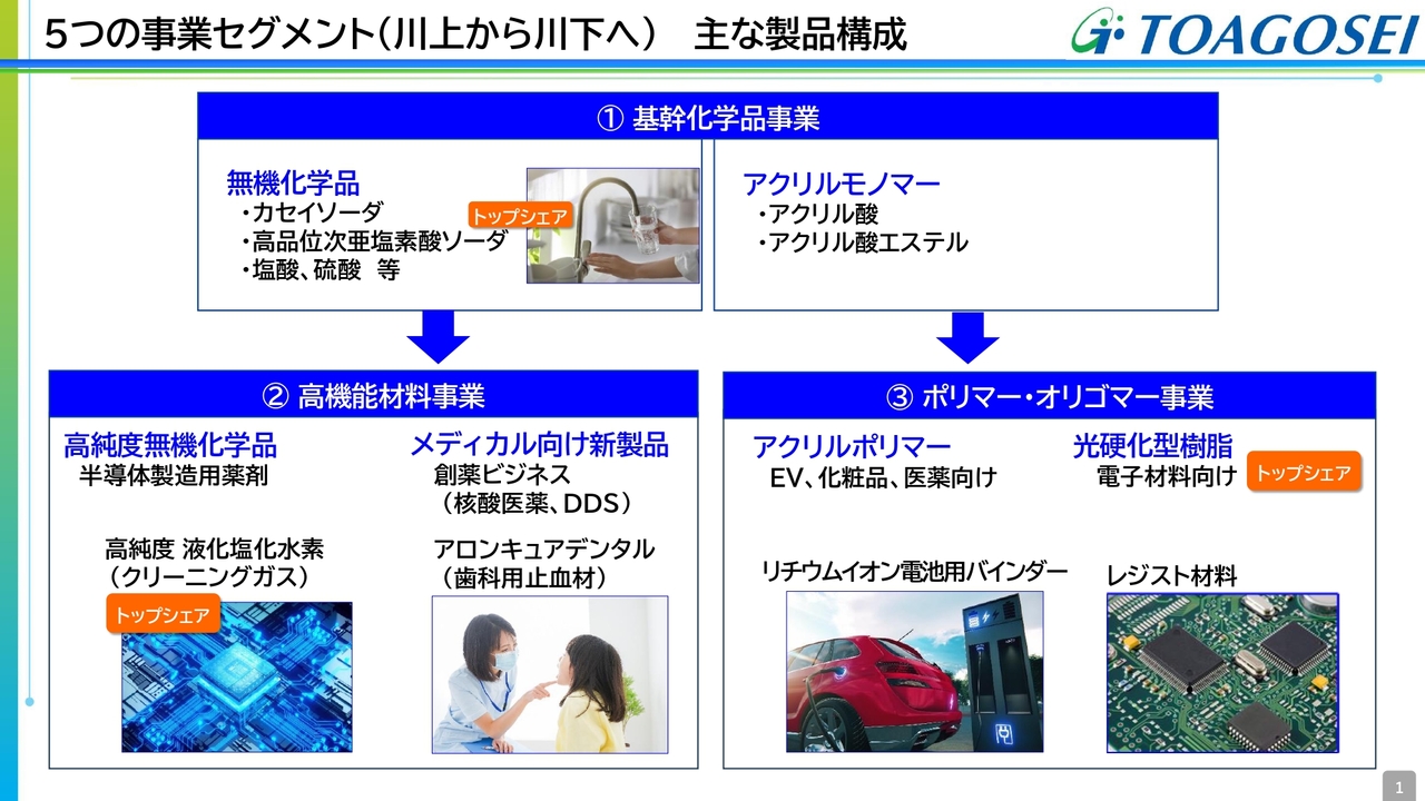 東亞合成、新中計で2028年 PBR1倍以上　半導体・モビリティ・メディカル・下水道老朽化対策製品の4分野に注力