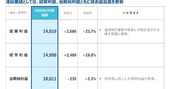 日本証券金融、経常利益・当期純利益ともに過去最高益　資金需要増等を背景に貸借取引や株券レポ取引が引き続き堅調