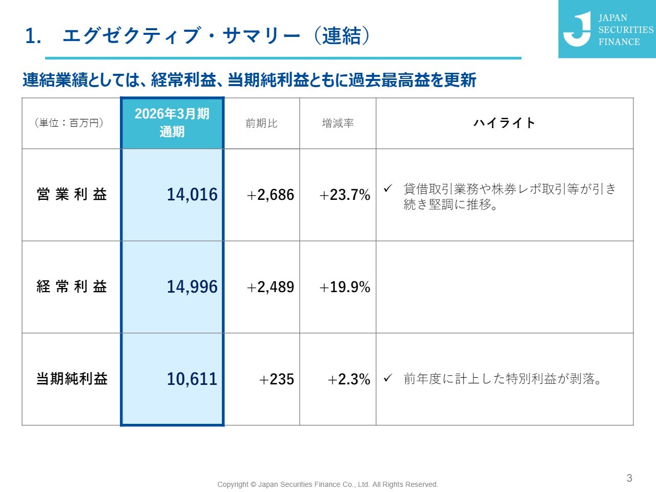 日本証券金融、経常利益・当期純利益ともに過去最高益　資金需要増等を背景に貸借取引や株券レポ取引が引き続き堅調