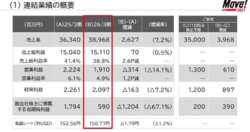ジャノメ、2027年3月期営業利益30億円へ増益見込む　北米・新興国でミシン販売拡大を計画、年間配当60円へ増配予定