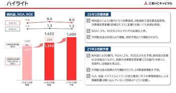 三菱ＨＣキャピタル、航空セグメントが牽引し4期連続最高益　新中計で配当性向を45%に引き上げROEを最重要指標に
