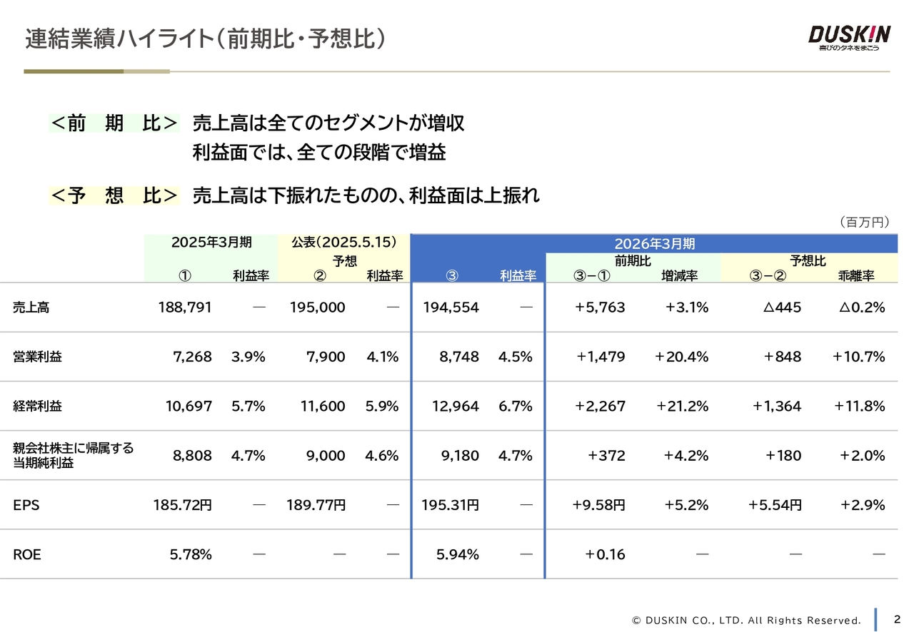 ダスキン、通期も増収増益　フードグループの増益効果が寄与し各段階利益で予想比を上振れて着地