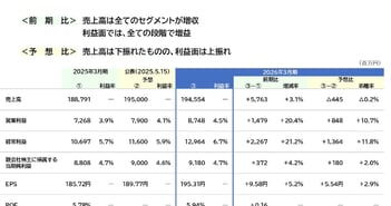 ダスキン、通期も増収増益　フードグループの増益効果が寄与し各段階利益で予想比を上振れて着地