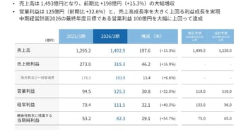コスモスイニシア、営業利益は中計2026目標を大幅超過　18円増配・株主優待新設で還元拡充