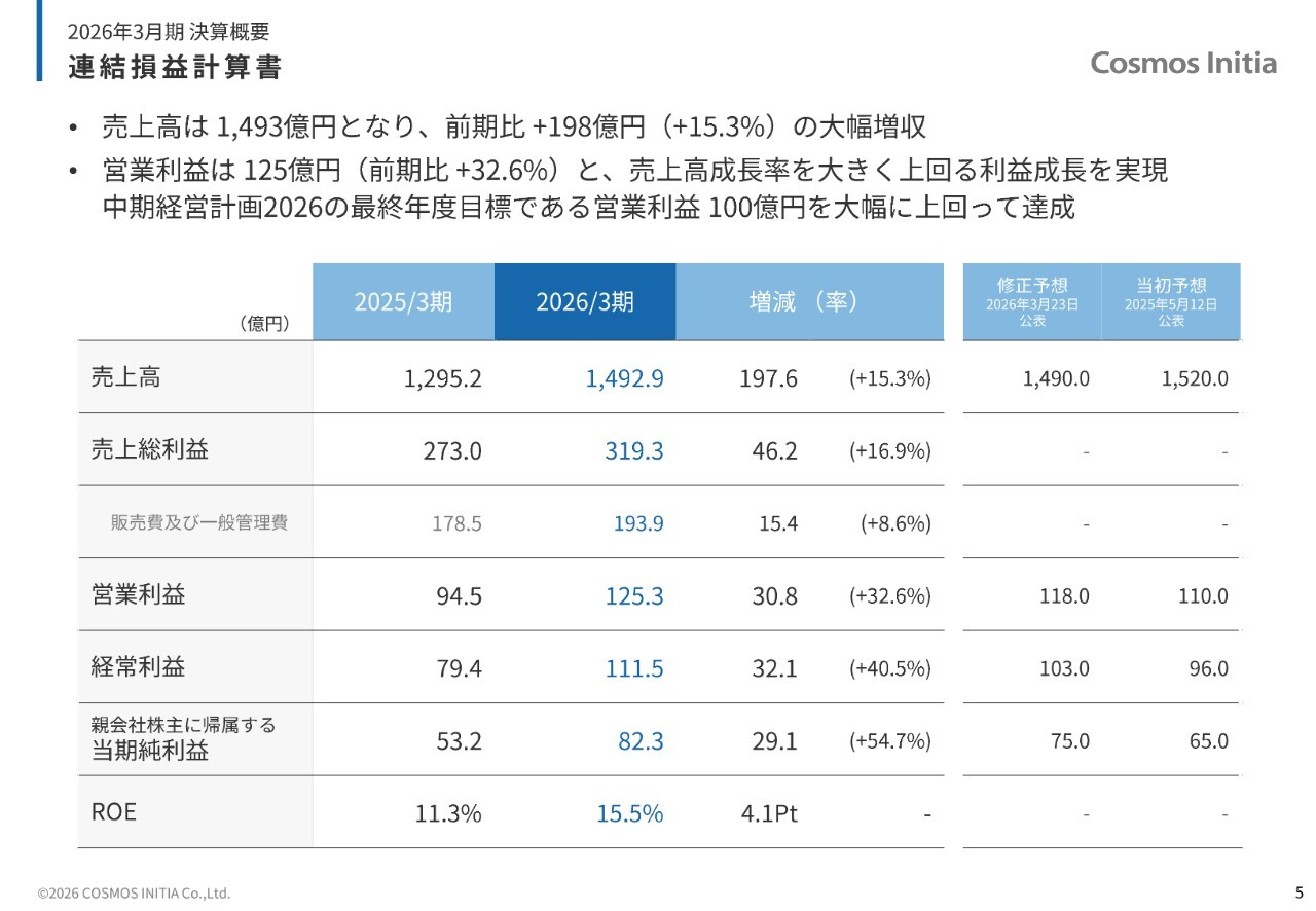 コスモスイニシア、営業利益は中計2026目標を大幅超過　18円増配・株主優待新設で還元拡充