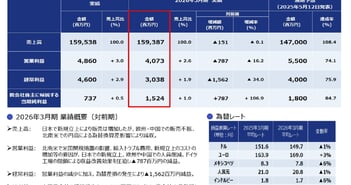 三桜工業、26年3月期は営業減益も翌期は増収増益を見込む　ROE向上へ構造改革を果断に推進