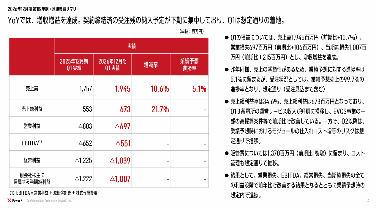 出典:パワーエックス 26年12月期 第1Q決算説明資料