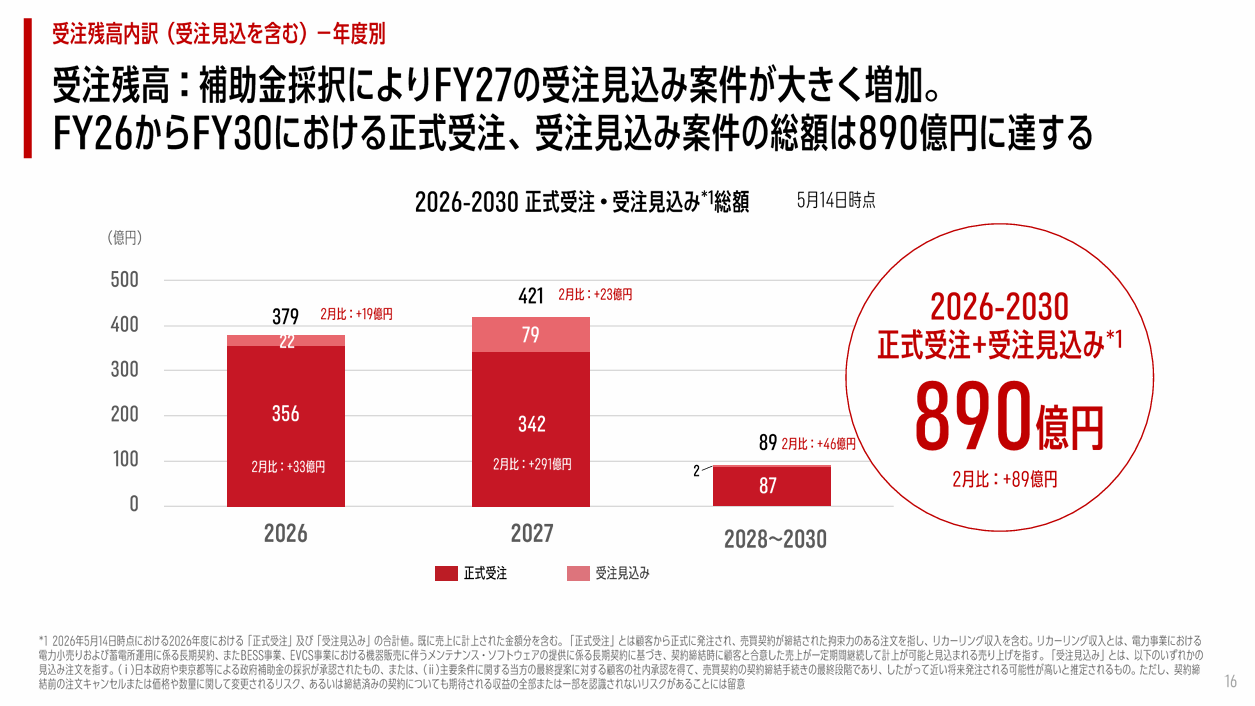 出典:パワーエックス 26年12月期 第1Q決算説明資料