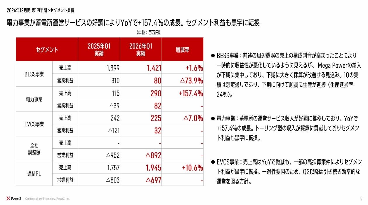 出典:パワーエックス 26年12月期 第1Q決算説明資料