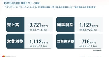 プロパティデータバンク、過去最高業績を達成　クラウドとソリューションの相乗効果で全社売上年率約15％成長を目指す