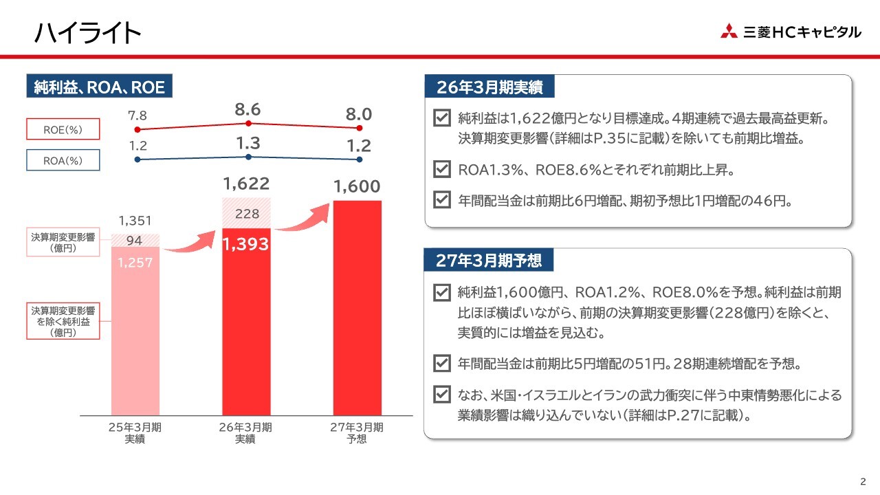 三菱HCキャピタル、航空セグメントが牽引し4期連続最高益 新中計で配当性向を45%に引き上げROEを最重要指標に