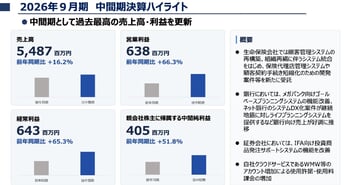 キャピタル・アセット・プランニング、中間期過去最高の売上高・利益を更新　売上増とコスト抑制で営業利益66.3％増