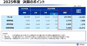 アーレスティ、通期は増収増益　受注量の増加に加え、生産性改善活動による営業利益改善等で最終利益は黒字転換を実現