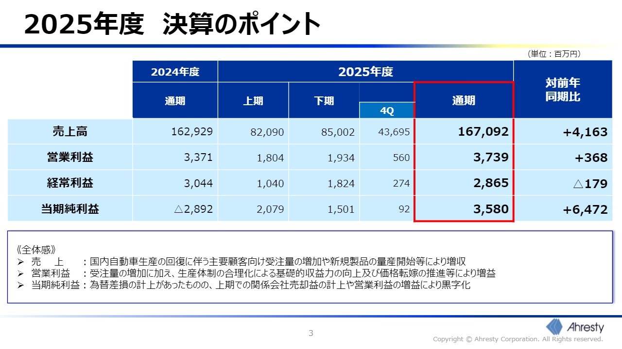 アーレスティ、通期は増収増益　受注量の増加に加え、生産性改善活動による営業利益改善等で最終利益は黒字転換を実現