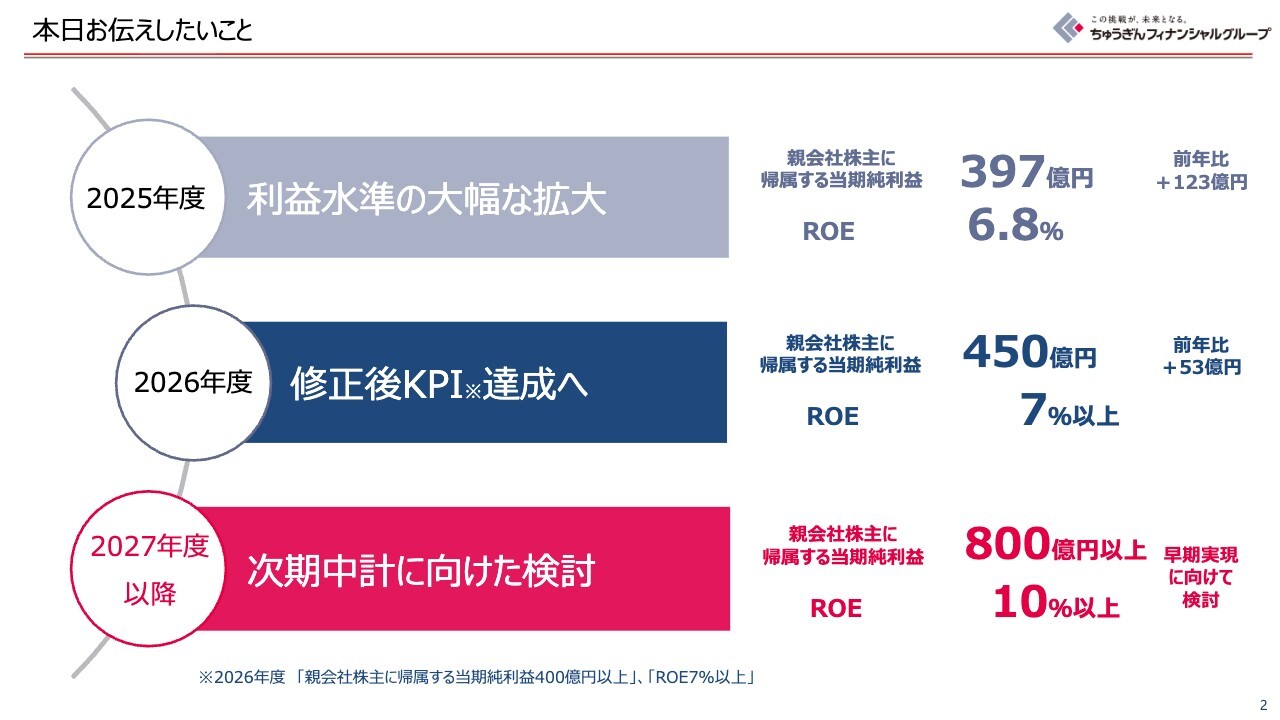 ちゅうぎんFG、6期連続増益を達成　次期中計では利益800億円以上とROE10％以上を目指す
