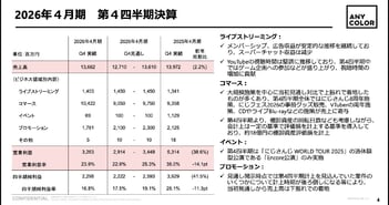 ANYCOLOR、売上高は前年比＋29.9％、営業利益＋23.9％　コマース領域が大規模グッズ施策で牽引