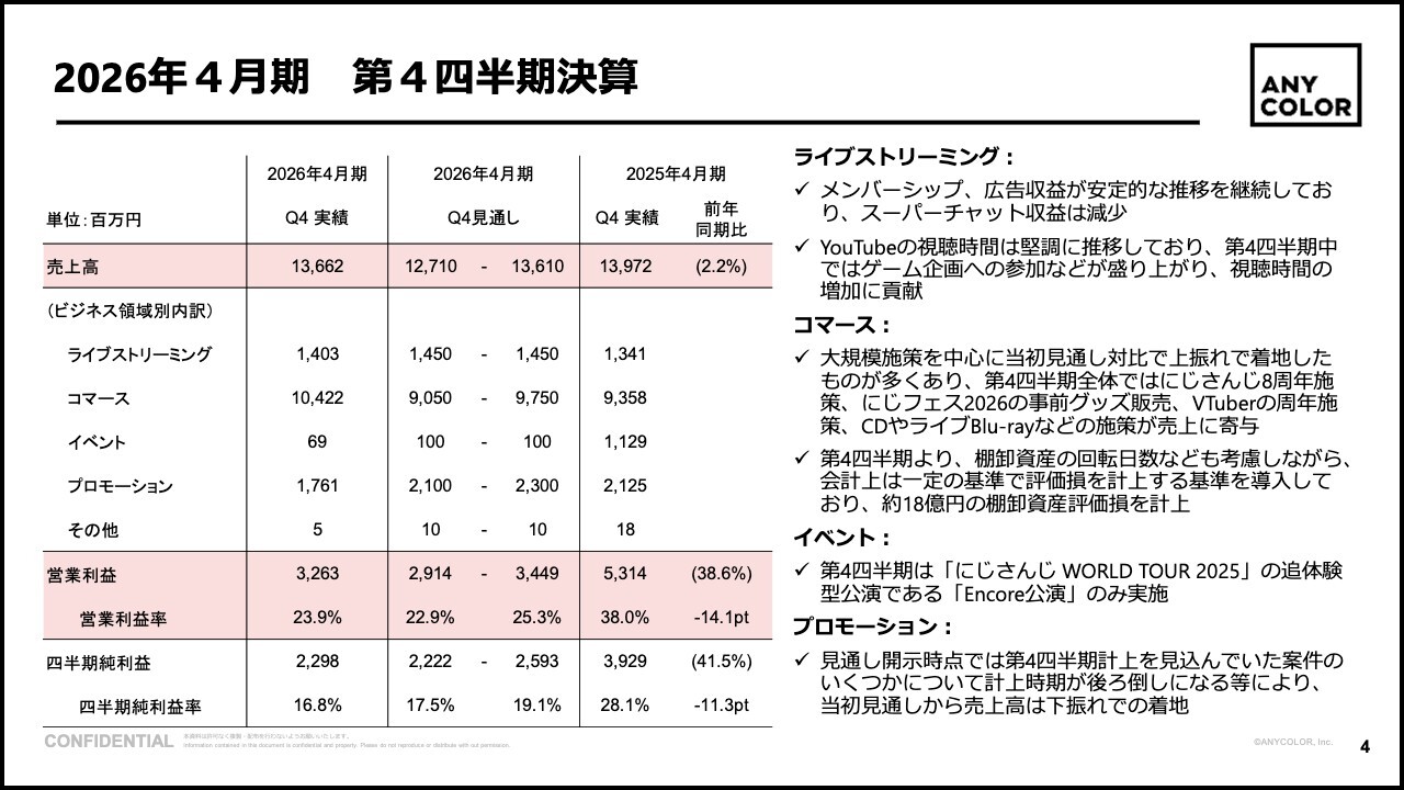ANYCOLOR、売上高は前年比＋29.9％、営業利益＋23.9％　コマース領域が大規模グッズ施策で牽引