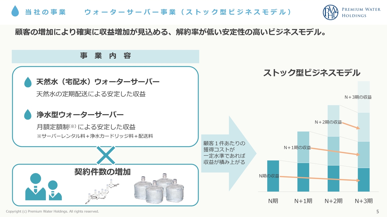 PWHD、業界随一の顧客獲得力と自社物流網で市場シェアNo.1　ストック利益年10％成長で企業価値拡大・還元強化へ