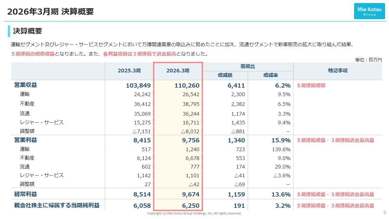 三重交通グループHD、5期連続の増収増益を達成 万博関連需要の取込みに加え新車販売の拡大が寄与