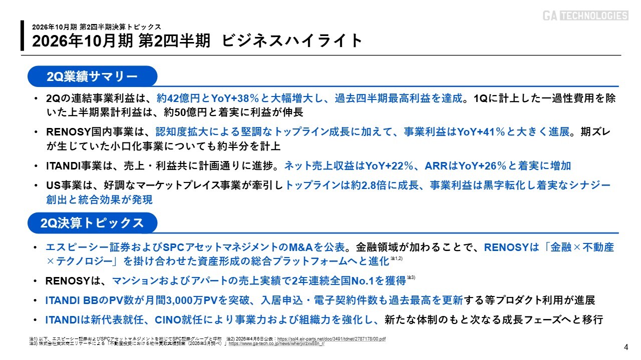 GA technologies、2Q連結事業利益が前年比＋38％で過去最高達成　AI×不動産×金融の投資基盤へ