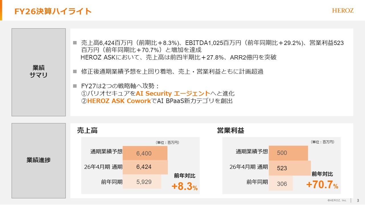 HEROZ、営業利益は前期比＋70.7％　「HEROZ ASK」など新規プロダクトの収益化が進行、さらなる利益貢献の見通し