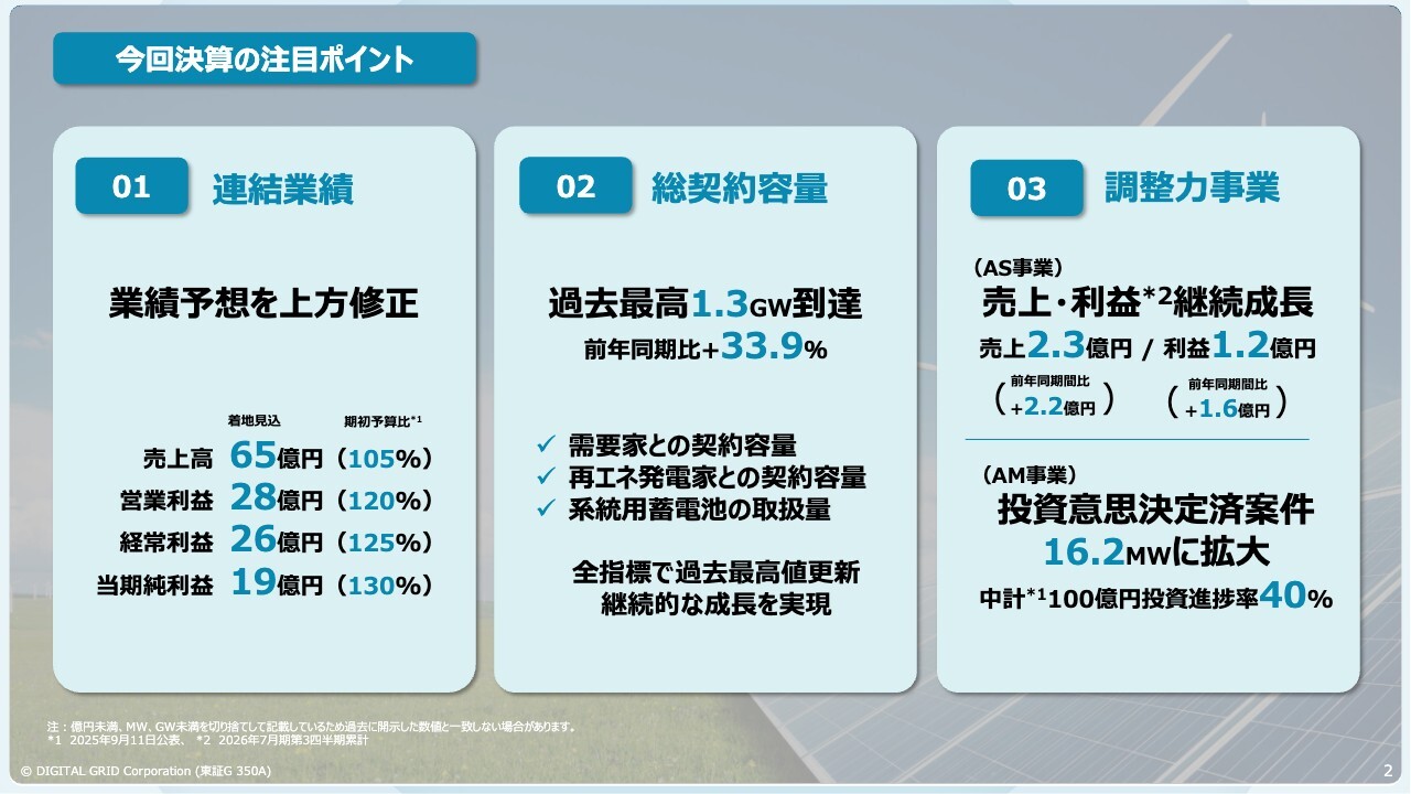 デジタルグリッド、通期業績予想を上方修正　電力・再エネPF好調で当期純利益は期初比30％増へ