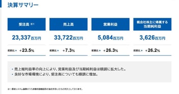 オーテック、売上総利益率の向上により営業利益および当期純利益が拡大　良好な市場環境を追い風に受注高も順調に増加