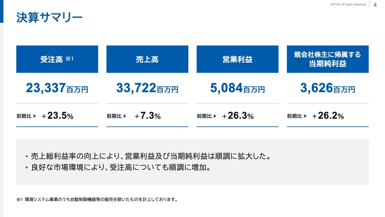 オーテック、売上総利益率の向上により営業利益および当期純利益が拡大 良好な市場環境を追い風に受注高も順調に増加