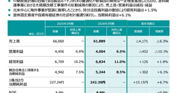 日本特殊塗料、販売機会最大化と製品ポートフォリオ最適化を推進　27年3月期は自動車部品販売増で増収増益を計画