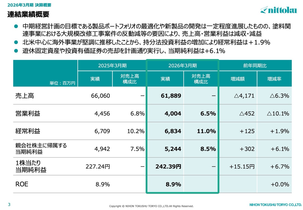 日本特殊塗料、販売機会最大化と製品ポートフォリオ最適化を推進　27年3月期は自動車部品販売増で増収増益を計画