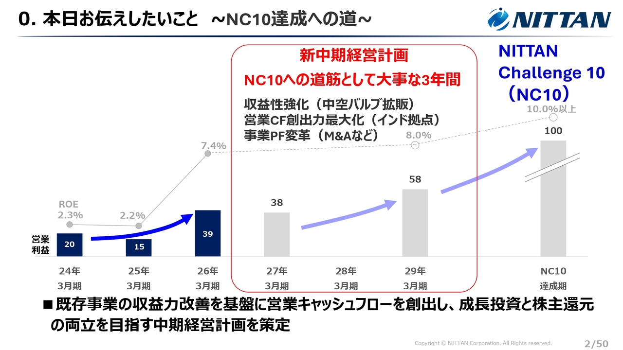 NITTAN、中長期経営ビジョン「NC10」達成に向け邁進　新中計では収益性強化を推進し、営業CF創出力最大化を目指す