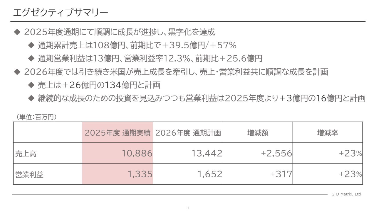 スリー・ディー・マトリックス、製品売上による通期黒字化を達成 米国事業が引き続き成長を牽引 新中計は順調な売上・利益拡大を計画