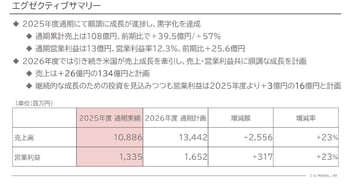 スリー・ディー・マトリックス、製品売上による通期黒字化を達成　米国事業が引き続き成長を牽引　新中計は順調な売上・利益拡大を計画