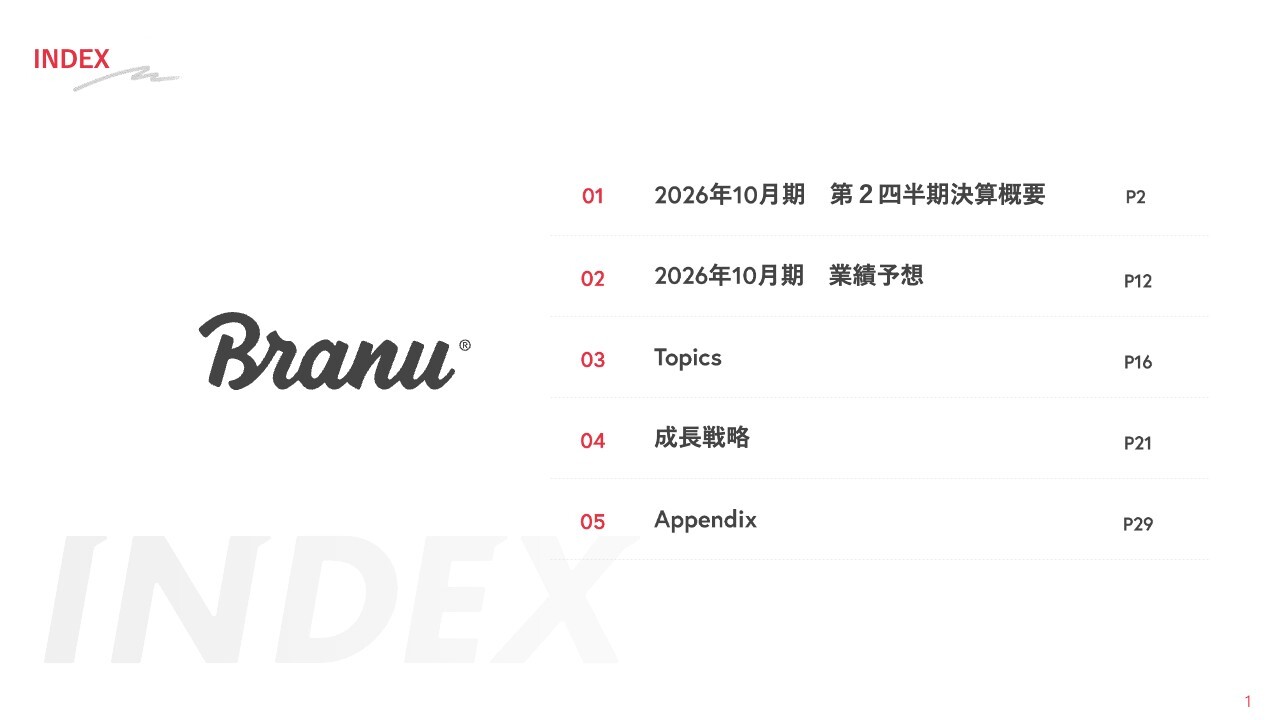 BRANU、2Q売上高は前年比＋40.0％・営業利益＋41.4％でいずれも過去最高　支店規模拡大・アップセルの好調が背景