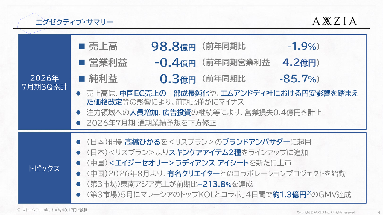 アクシージア、東南アジア売上が前期比213.8％増　日本、中国では新製品上市等、ブランド力強化を図る