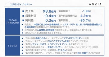 アクシージア、東南アジア売上が前期比213.8％増　日本、中国では新製品上市等、ブランド力強化を図る