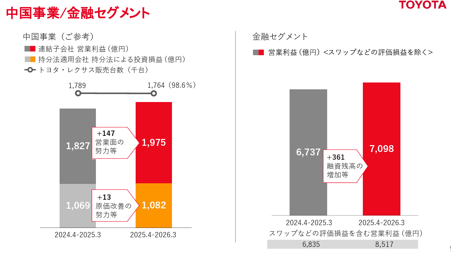 出典:2026年3月期 決算説明会資料 - トヨタ自動車株式会社