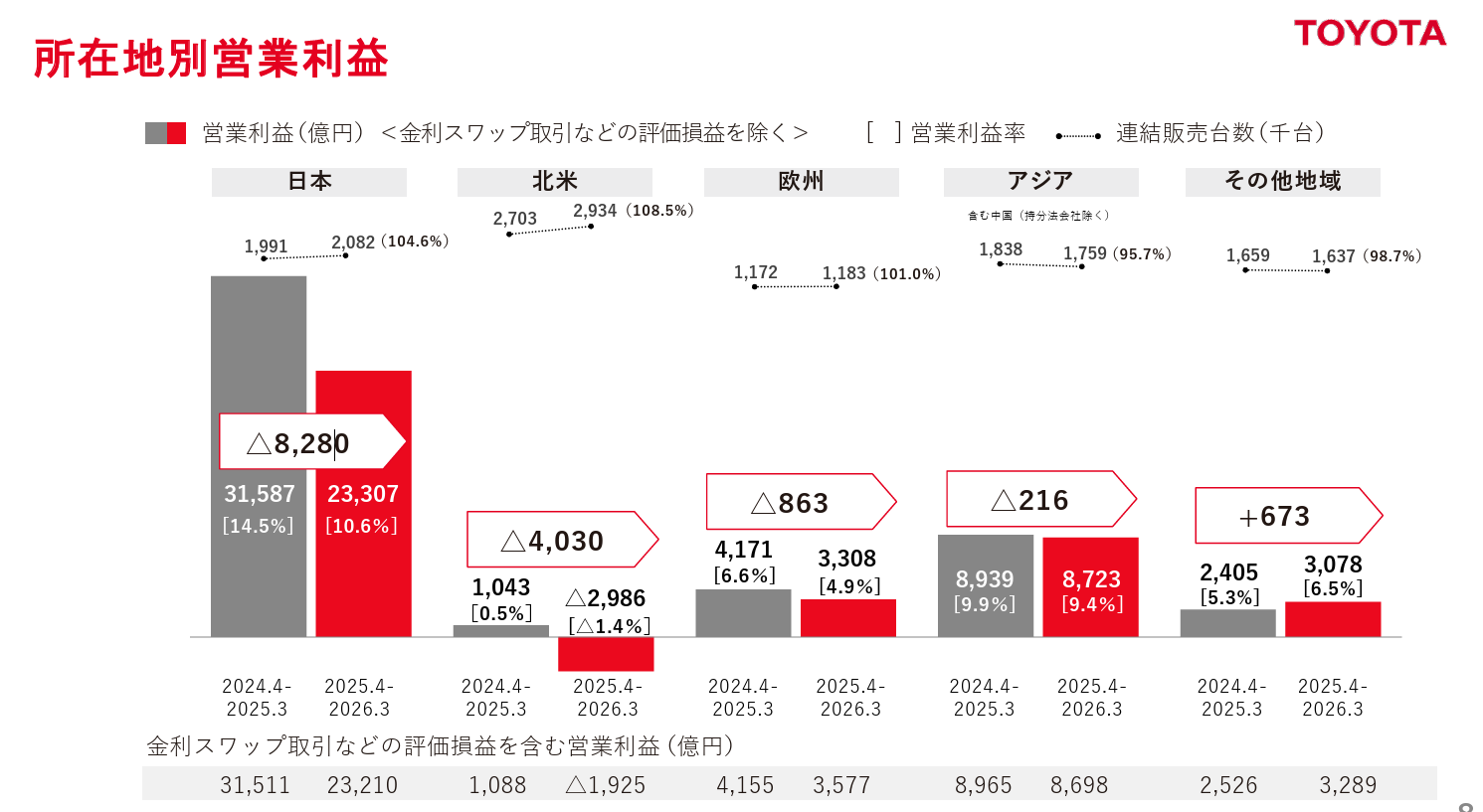 出典:2026年3月期 決算説明会資料 - トヨタ自動車株式会社