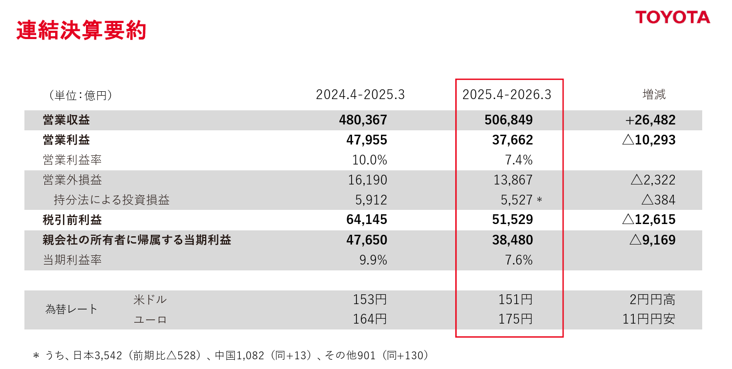 出典:2026年3月期 決算説明会資料 - トヨタ自動車株式会社