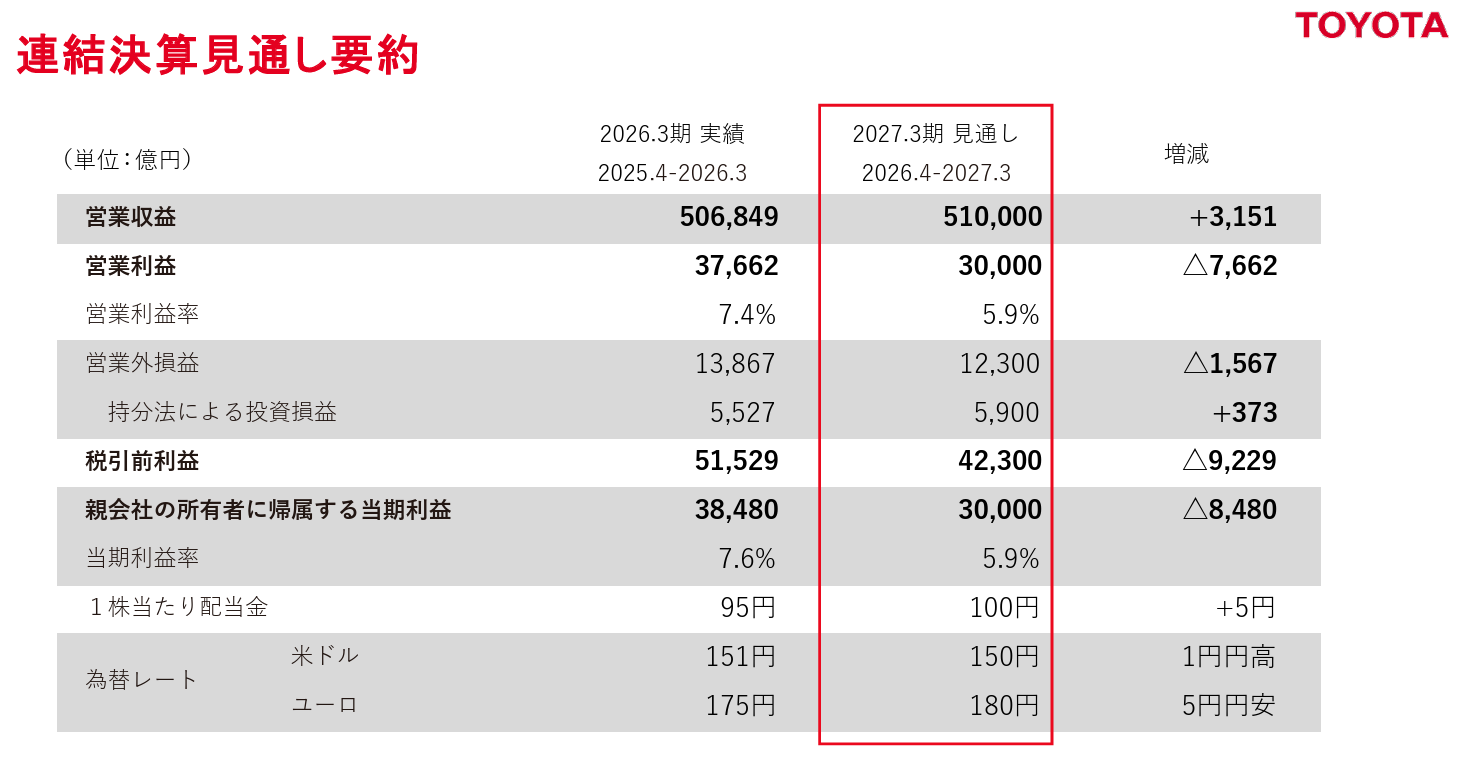 出典：2026年3月期 決算説明会資料 - トヨタ自動車株式会社