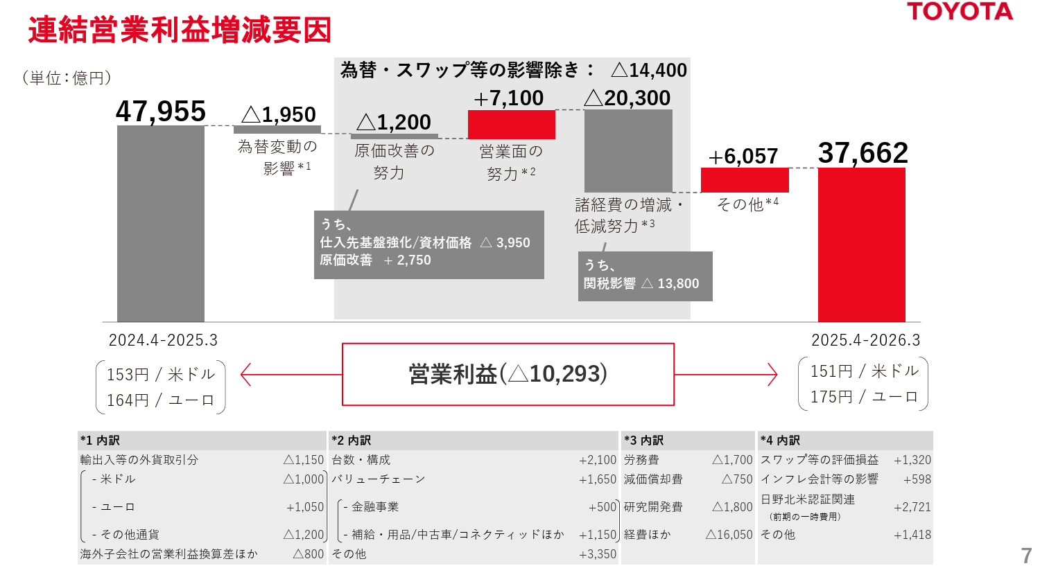 出典：2026年3月期 決算説明会資料 - トヨタ自動車株式会社